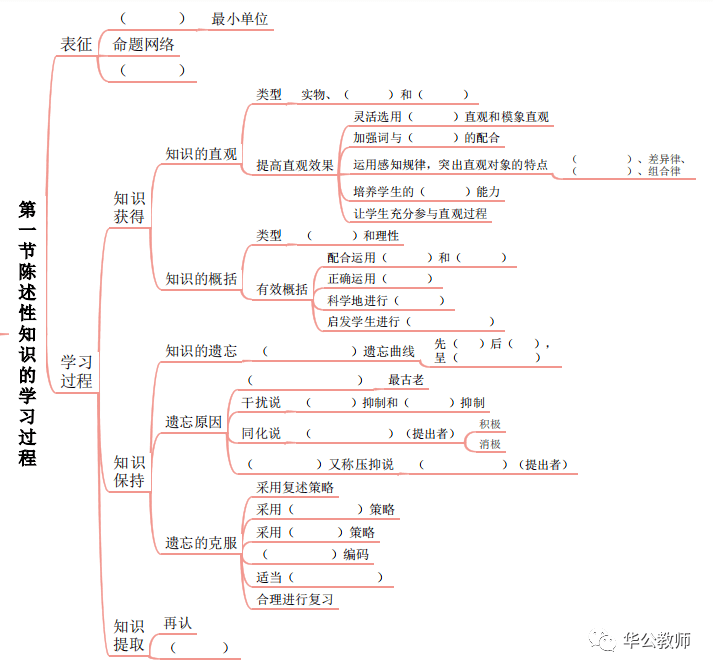 教育心理学 思维导图 第三章学习理论 第三节认知主义学习理论 详细