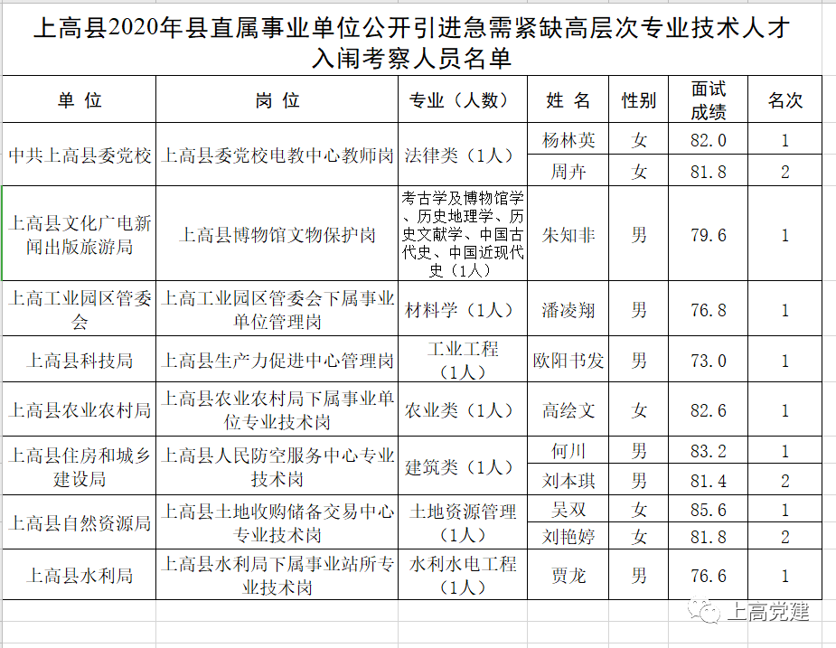 入闱考察人员名单公告