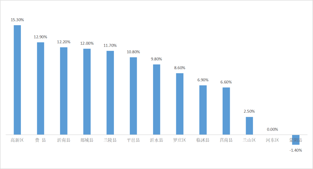 盐城各县1到9月份gdp_今年1 9月份,全省 各市财政收入及增长情况 大盐城,要努力了(3)