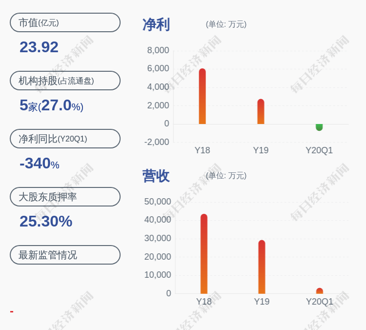 净利润|赛隆药业：预计2020年半年度净利润亏损1100万~1600万元，同比下降154%~179%