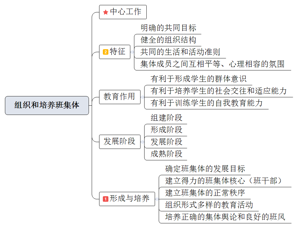 教师招考教育学考点梳理班主任与班级管理