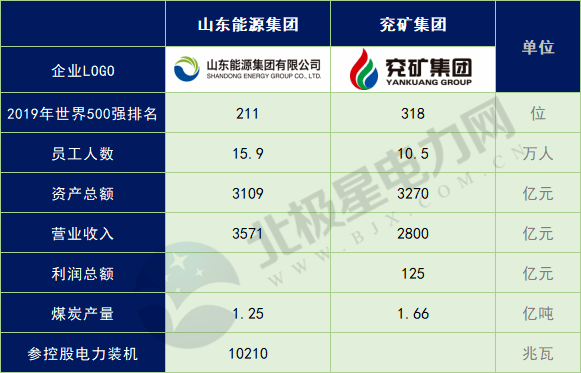 山东能源与兖矿集团联合重组方案,并宣布了联合重组后的企业领导班子