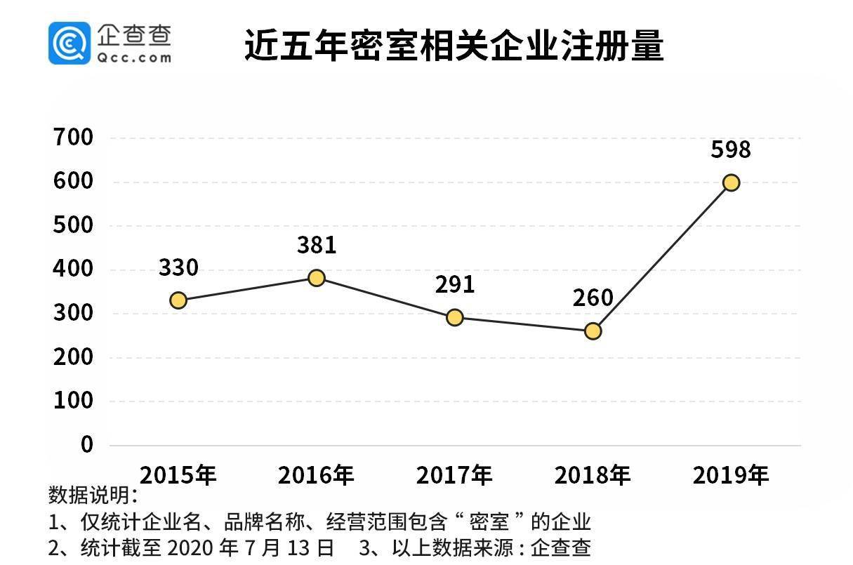 企业|密室逃脱成年轻人新宠！相关企业注册量年增130%