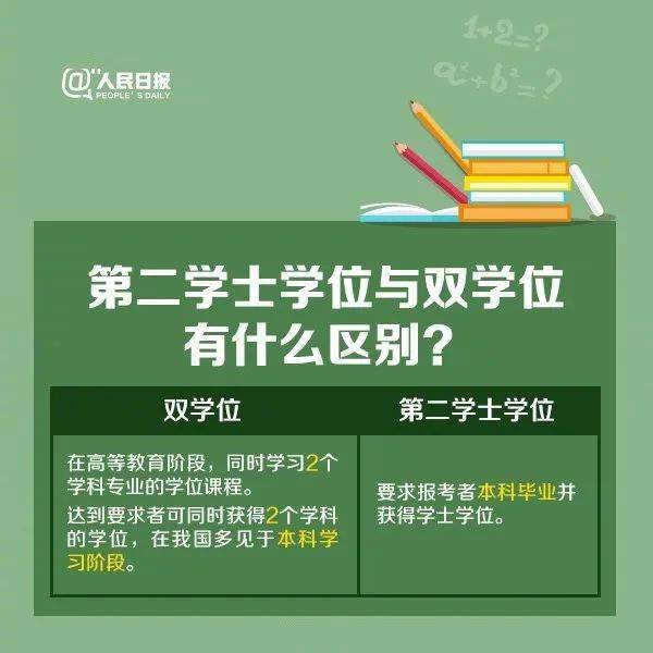 双学位,通常指双学士学位 在本科阶段学习本专业的同时,跨学科门类