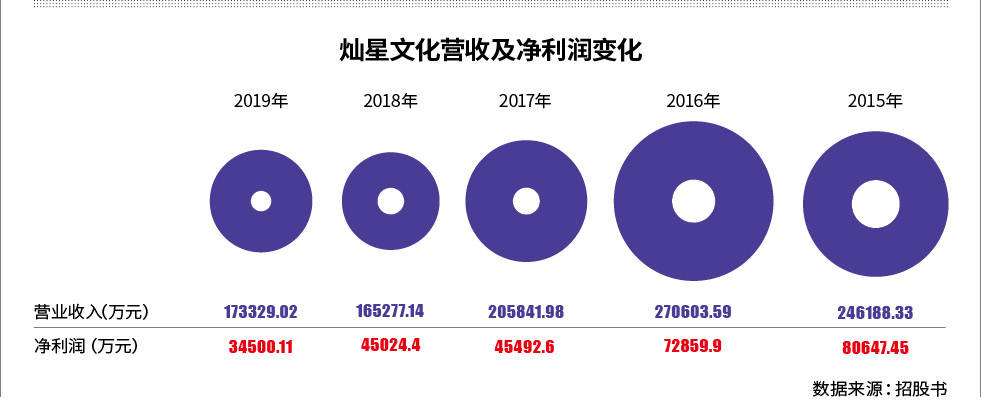 商誉|《好声音》创收腰斩灿星二度闯关IPO