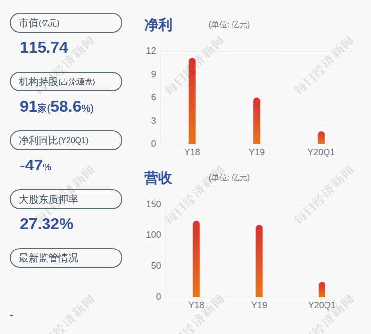上市公司股东|小心！中鼎股份：预计2020年半年度净利润为1.1亿元~1.4亿元，同比下降75.89%~69.31%