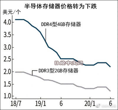 需求疲软、国产入市，全球存储芯片价格掉头向下