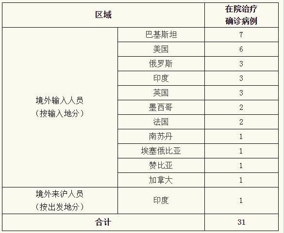 上海新增7例境外输入病例_上海新增6例无症状_上海新增4例境外输入病例
