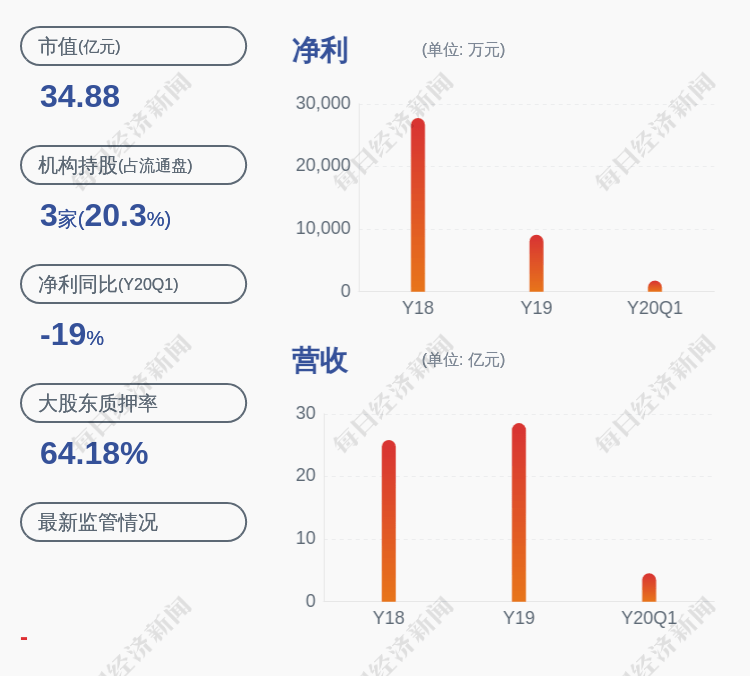 股东|永东股份：持股5%以上股东东方富海减持146.53万股