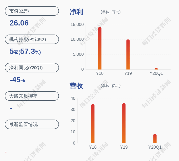 南京|预增！南京公用：预计2020年半年度净利润约3.66亿元~4.49亿元，同比增长541.17%~686.39%