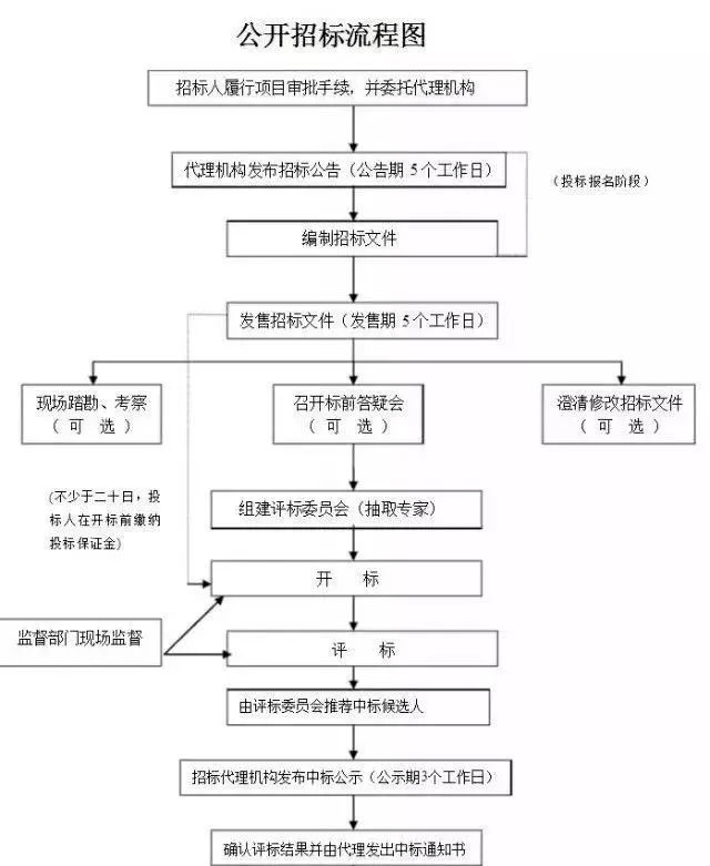 工程招标流程