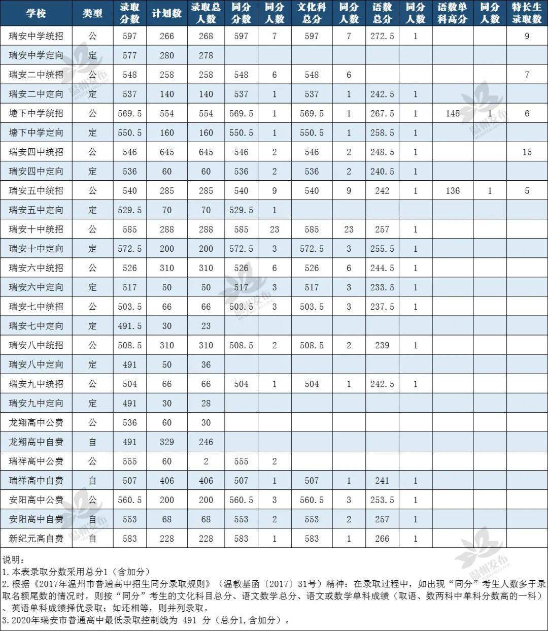 2020温州各县市gdp_2020年温州地铁线路图(3)