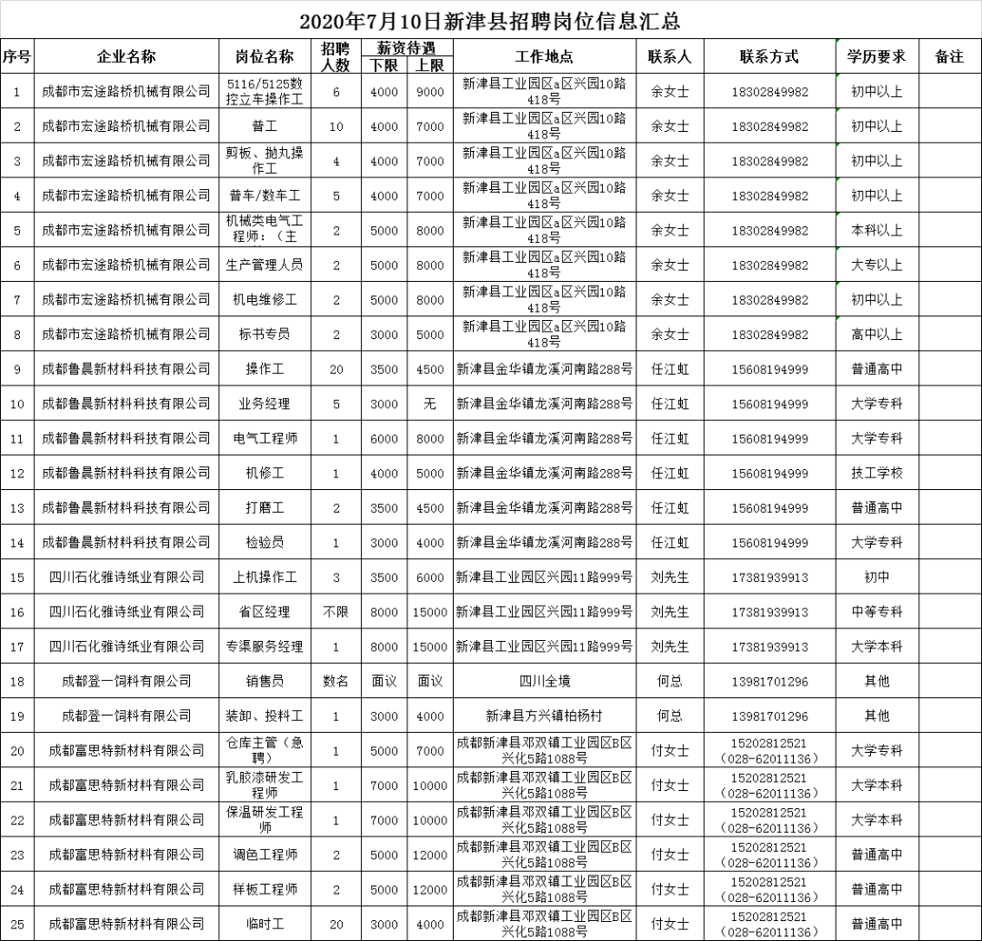 2020年7月新津县招聘岗位汇总