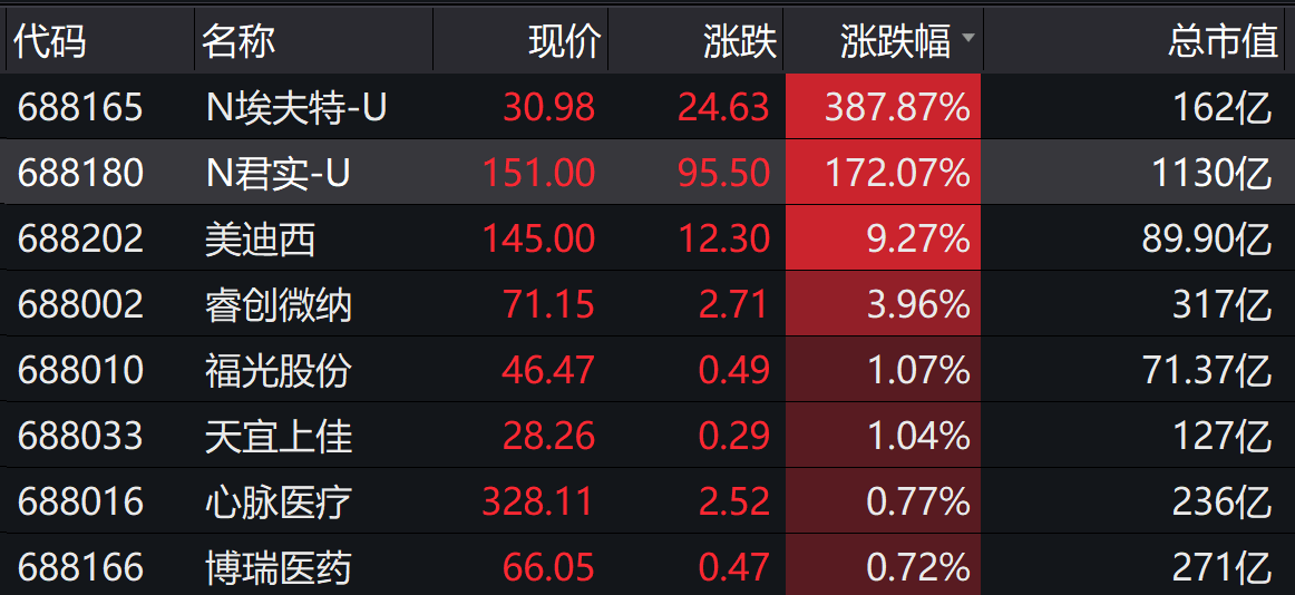 个股|科创板收评 | 大盘走弱个股普跌，两新股表现亮眼
