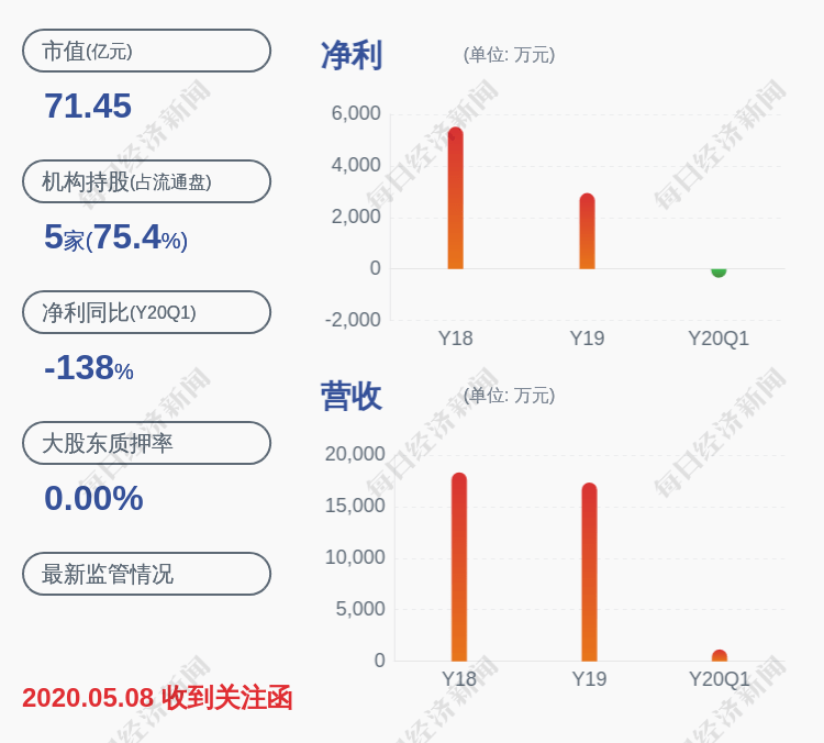 同比|达志科技：预计2020年半年度净利润为730万元~1090万元，同比下降40.46%~60.13%