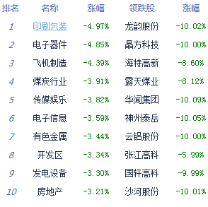 集体|收评：三大指数集体跌逾1.5% 白酒股逆势崛起