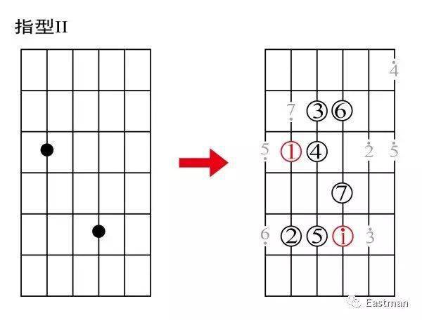 利用吉他指板的音程规律,巧记音阶,音位及和弦