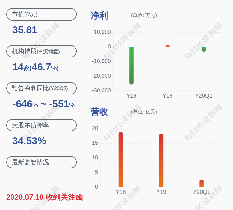 周治|深交所向兴民智通发出关注函
