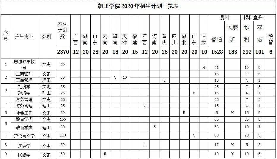 官宣|| 凯里学院2020年招生简章公布!