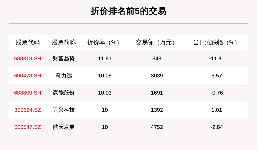 成交|透视大宗交易：7月15日共成交126笔，卫宁健康成交3.19亿元