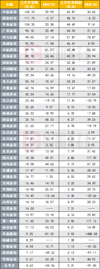 相关|高盛给A股券商泼冷水：光大、招商评级调至卖出