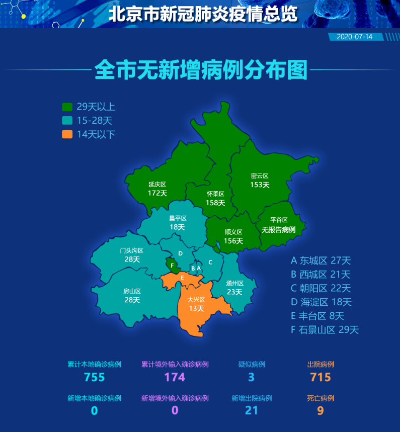 北京连续8天零新增!4地风险等级下调!疫情最新消息速看!