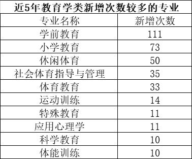 专业|近五年我国高校工科专业调整最频繁，农学专业有两成为近年新设