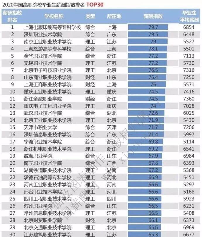 2020高校毕业生薪酬排行榜：清华居首北大第二24所高校毕业生薪酬过万（附榜单）