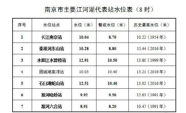 长江南京站7月15日水情:长江南京站水位10.04米,超警戒1.34米