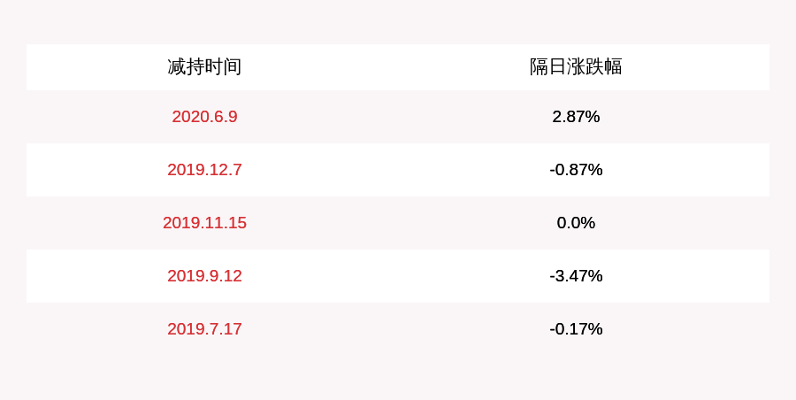 公司|减持！合纵科技：监事王维平减持约123万股