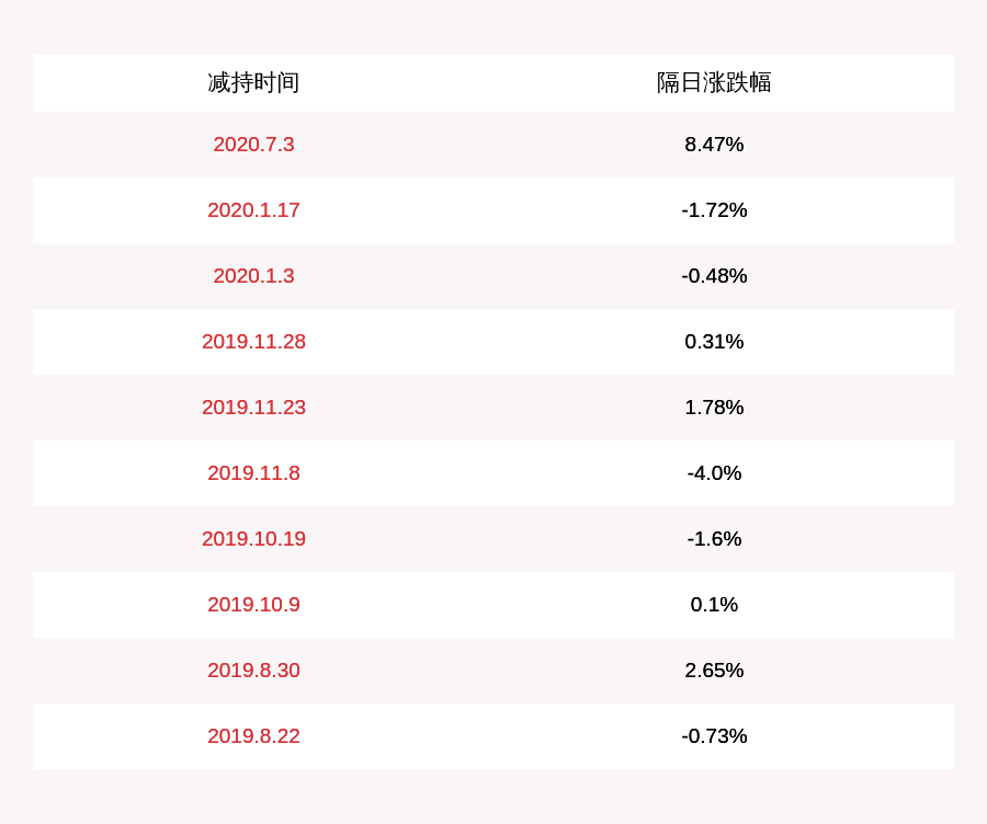 股东|索通发展：持股5%以下股东中瑞合作基金拟减持不超过约875万股