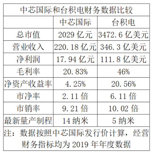 股上市|中芯A股上市，估值如何对标国际主流芯片股？