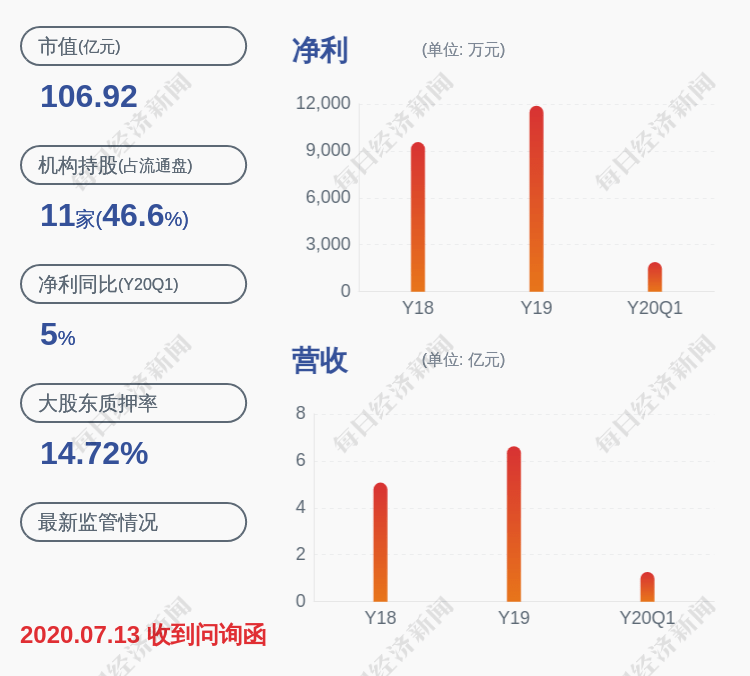 金额|预增！值得买：预计2020年半年度净利润为6085.09万元~7021.26万元，同比增长30%~50%