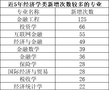 专业|近五年我国高校工科专业调整最频繁，农学专业有两成为近年新设