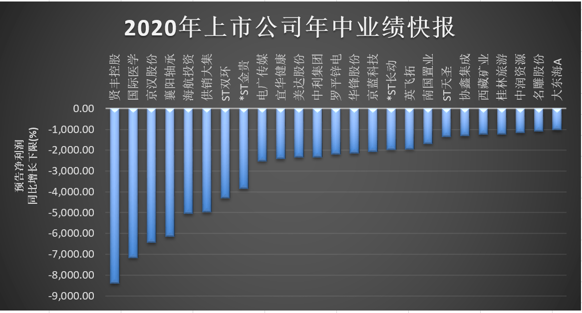 净利润|1026家公司本月预告中报业绩，“预警”公司占比提升