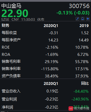 金马|预亏！中山金马上半年净利润预亏500万元！