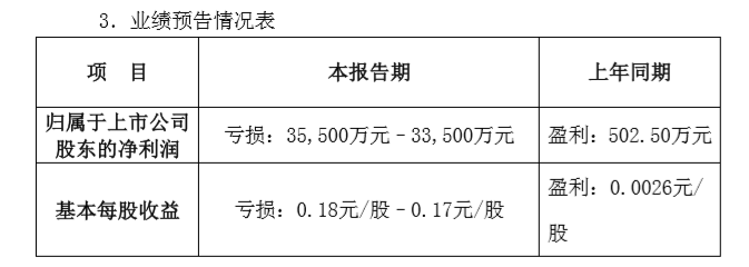 报告|国际医学发布2020年半年度报告预计净利润亏损3.55亿元-3.35亿元