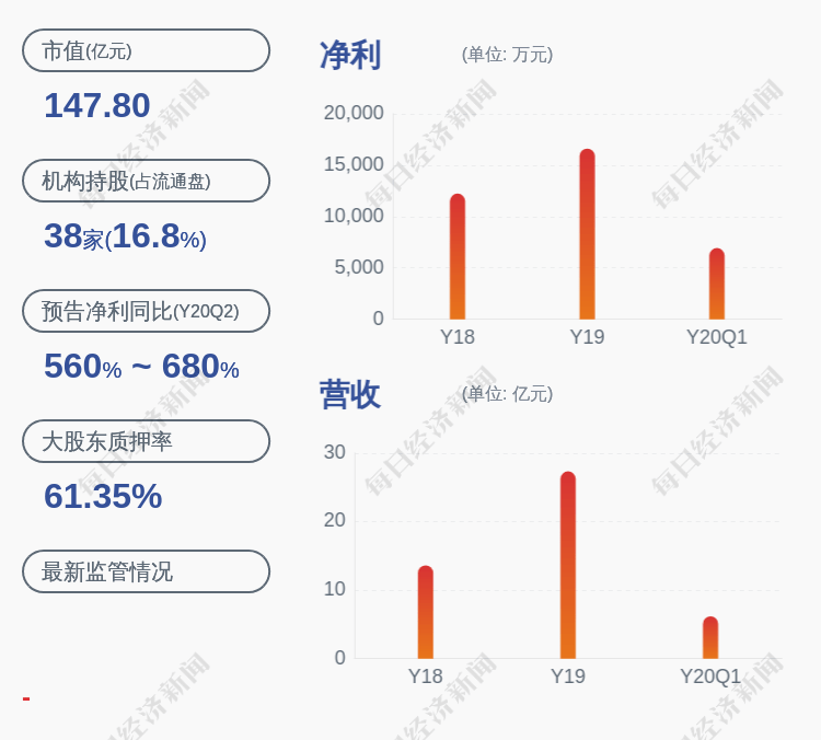 股东|道恩股份：股东韩丽梅减持约407万股，占公司总股本的1%