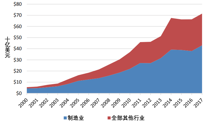 来源:uscc 中国制造业子公司创造的增加值占全部行业增加值的比例从