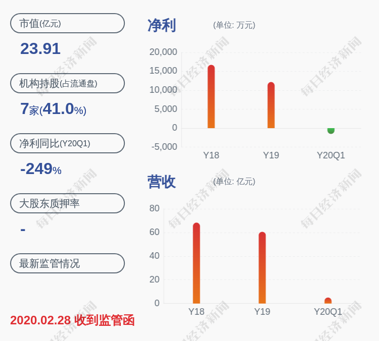 净利润|龙洲股份：预计2020年半年度净利润亏损5000万元至7600万元