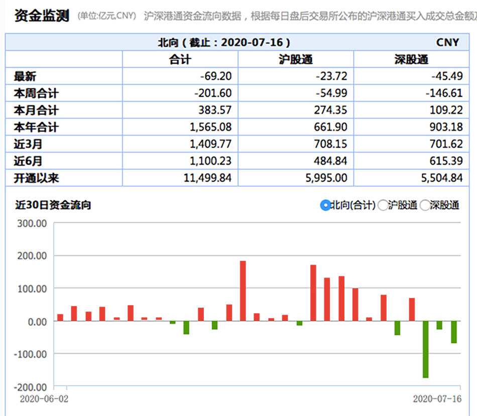 市场|北向资金连续三个交易日净流出，本周已净流出超200亿元
