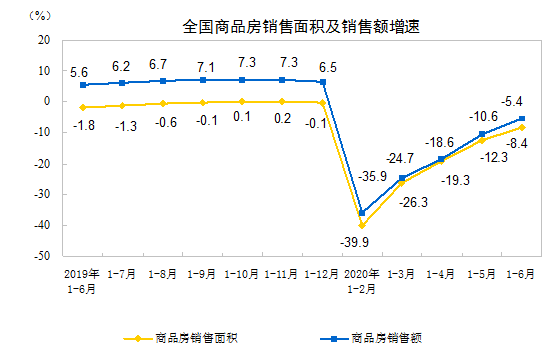 销售|[快讯]1-6月全国房地产开发投资同比增1.9% 1-5月降0.3%