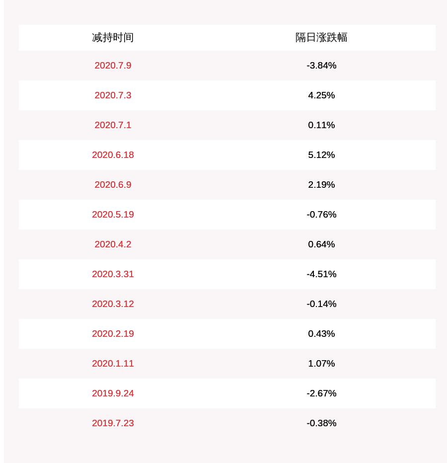 公司|注意！大北农：部分董事、监事减持计划完成，共减持约575万股