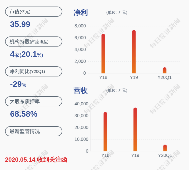 计划|世名科技：股东减持计划完成，减持股份约206万股