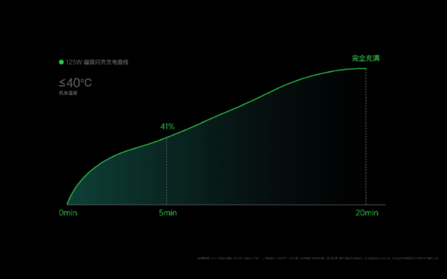 充电|5G拉高4G时代技术创新天花板 手机充电成为首个代表