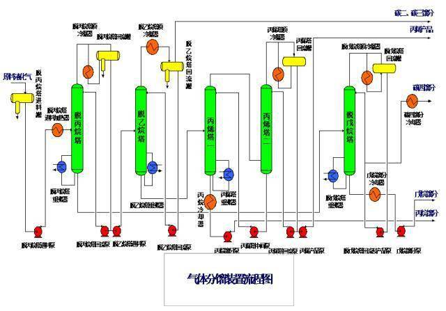 【硬货】49种化工设备流程图,值得分享!