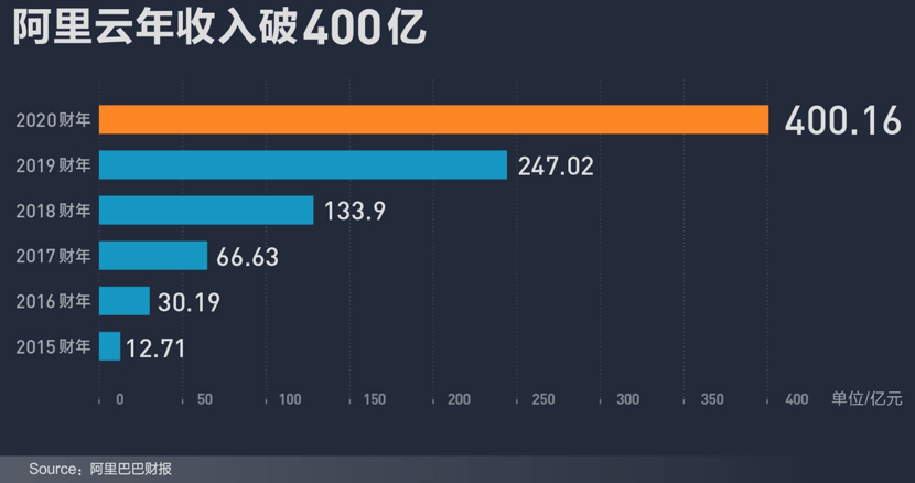 两个月估值上调2成，高盛对阿里云最新估值达930亿美金