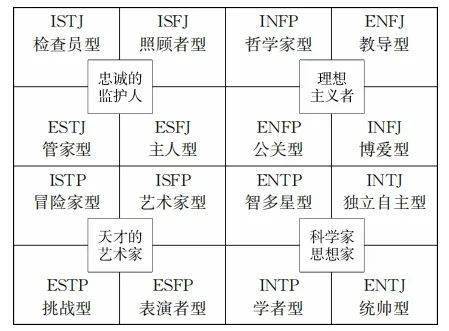 mbti人格理论的基础是荣格心理类型的划分,mbti将人们的性格划分出16