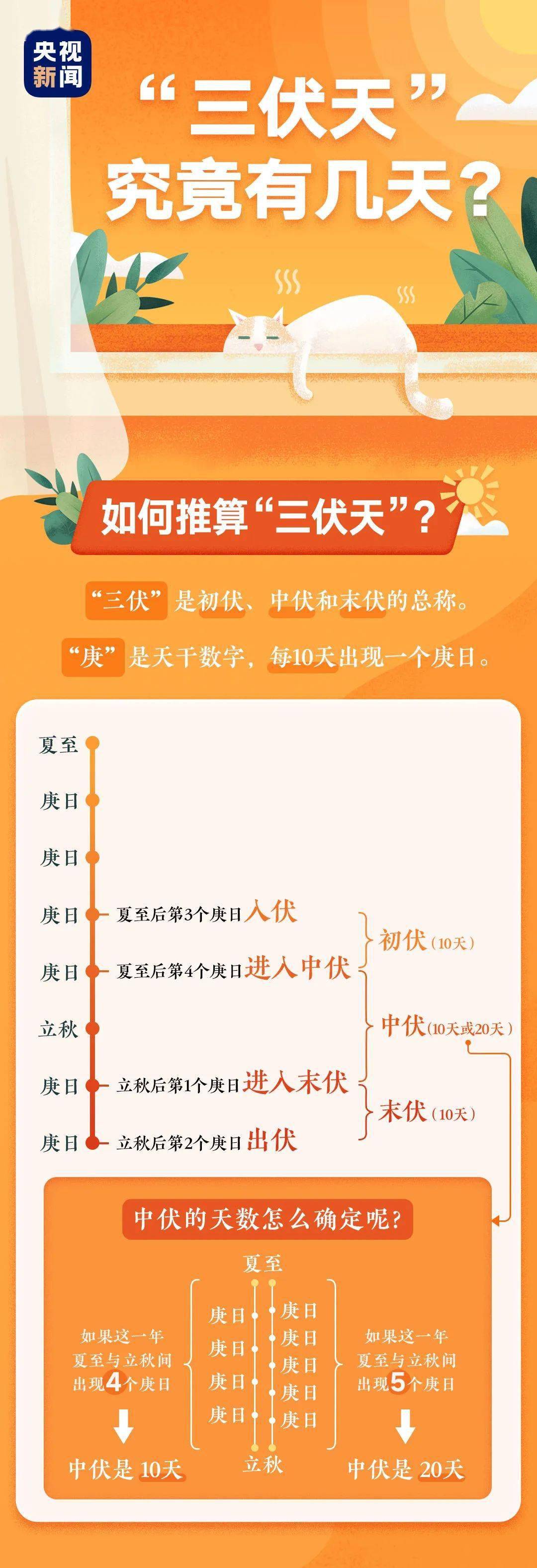 里数|三伏天里数三伏!“三伏天”到底有多少天,应该如何推算?