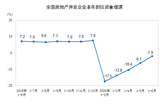 面积|1-6月份全国房地产开发投资同比增长1.9%